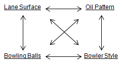 Axis Rotation Bowling Chart